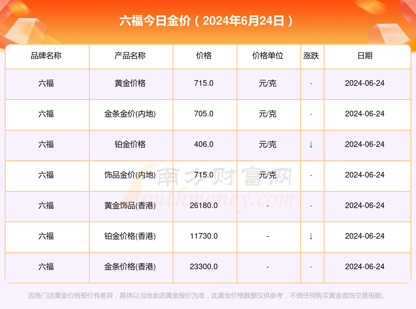 澳门六福珠宝官网今日金价查询表最新消息