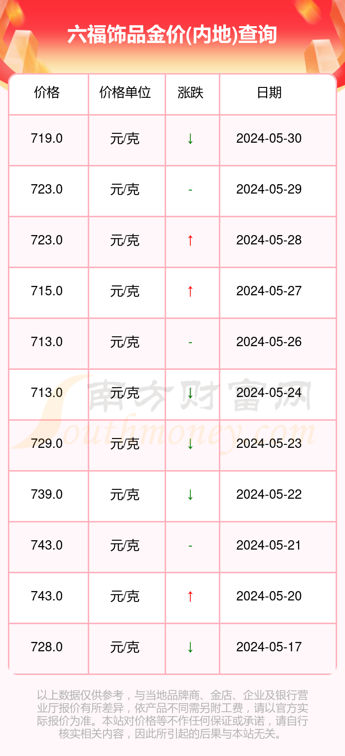 澳门六福珠宝今日金价，一克金价的最新走势图解析